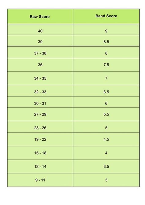 IELTS Band Score – Understand the Exam Scoring System – IELTS Jacky