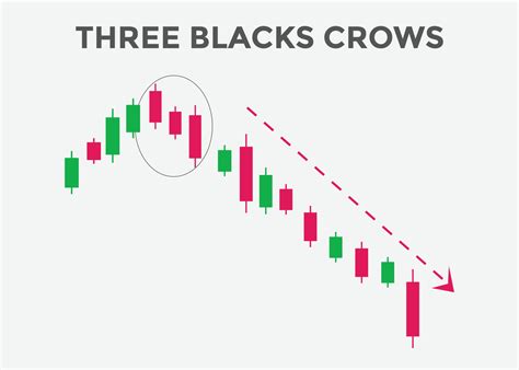 Three Black Crows candlestick pattern. Powerful bearish Candlestick chart for forex, stock ...