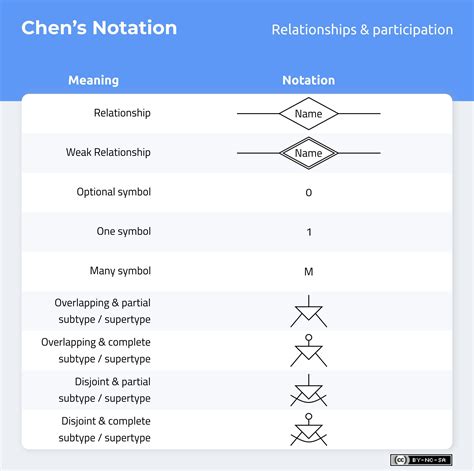 Don’t get wrong! Explained guide to choosing a database design notation ...