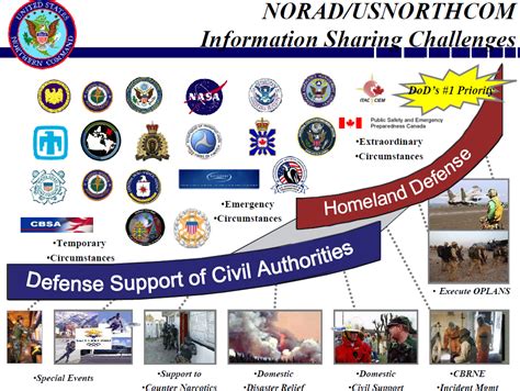 USNORTHCOM Interoperability Brief | Public Intelligence