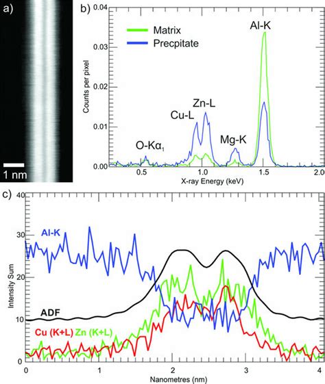 Results of EDX spectrum imaging (SI): (a) ADF image acquired... | Download Scientific Diagram