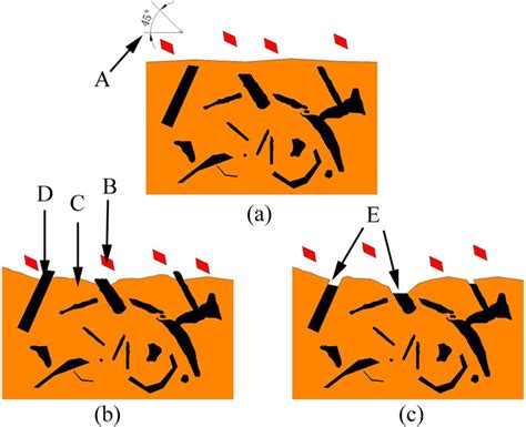 The erosion-corrosion mechanism diagram: A-impingement angle,... | Download Scientific Diagram