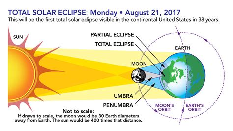 Total Solar Eclipse Graphic | More Information from NASA on … | Flickr