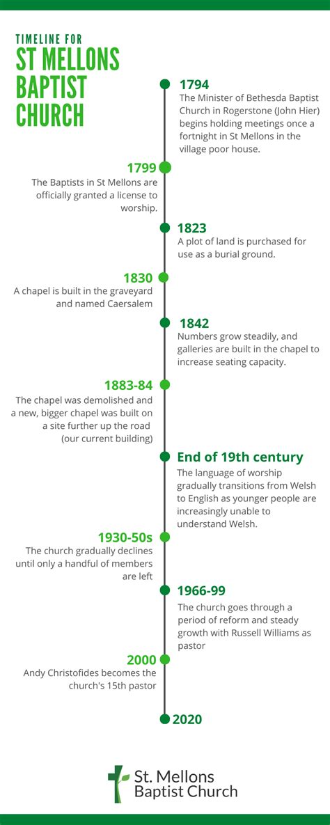 A Brief History of St Mellons Baptist Church - St. Mellons Baptist Church