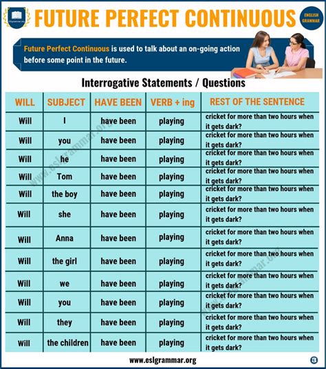 Future Perfect Continuous Tense: Definition and Useful Examples - ESL Grammar | Future perfect ...