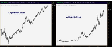 Unique Arithmetic Scale Line Graph Edit Axis In Tableau