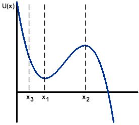 PhysicsLAB: Potential Energy Functions