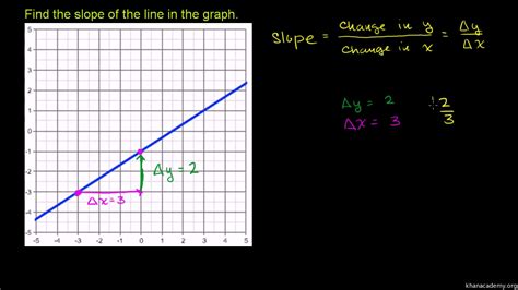 Determine The Slope Of A Line From An Equation - Tessshebaylo