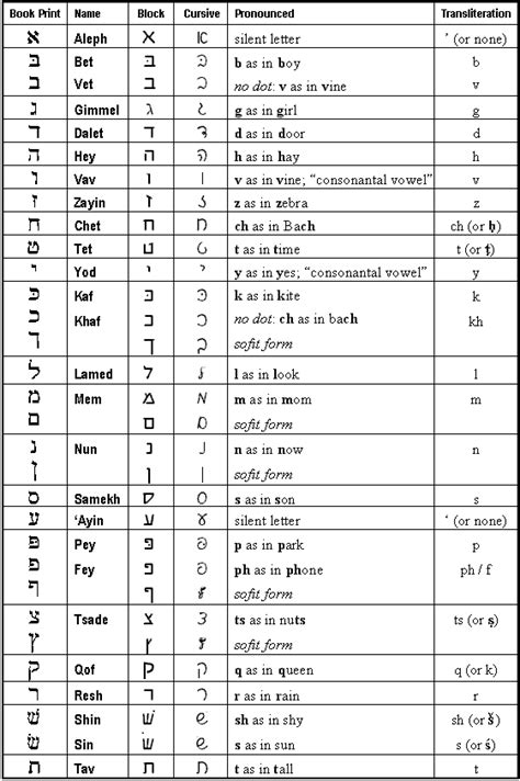 Hebrew Alphabet Chart With Numbers