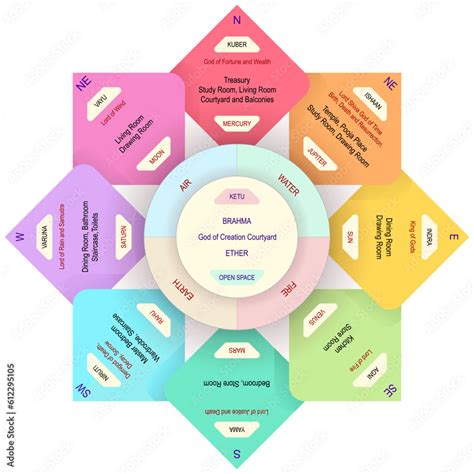 Cardinal points, 7 planets, 2 lunar nodes, 5 elements of nature, Hindu deities. Vastu Shastra ...