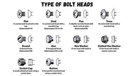 The Different Types of Bolt Heads and Their Uses