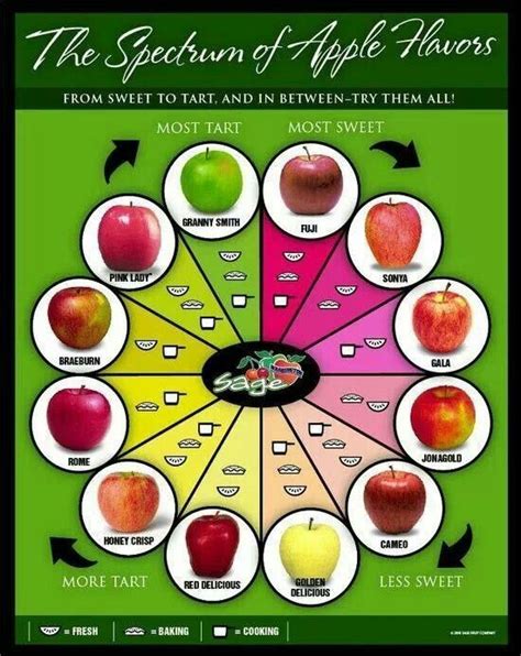 Apples | Cooking guide, Apple chart, Food facts