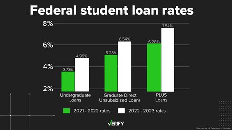 Why student loans will be more expensive in 2022-2023 | verifythis.com