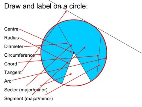 Circle theorems