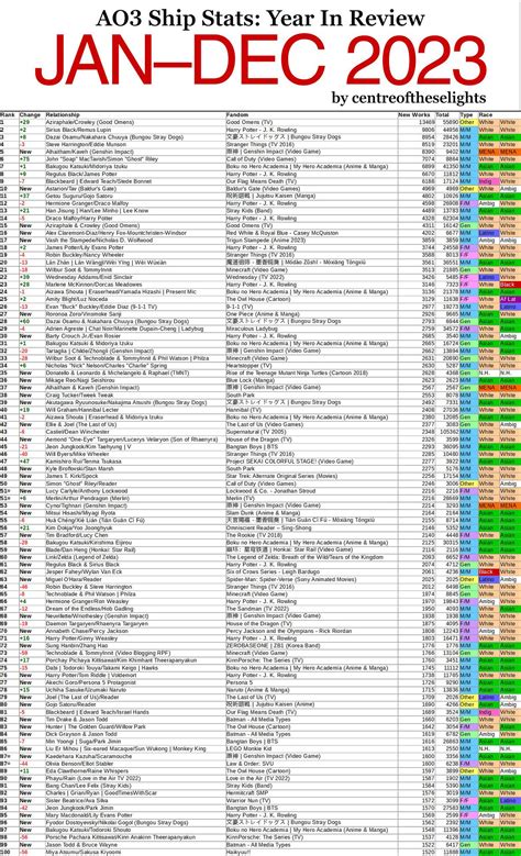 What fanfic was the world writing in 2023? (AO3 Year In Review) - centreoftheselights - Fandom ...