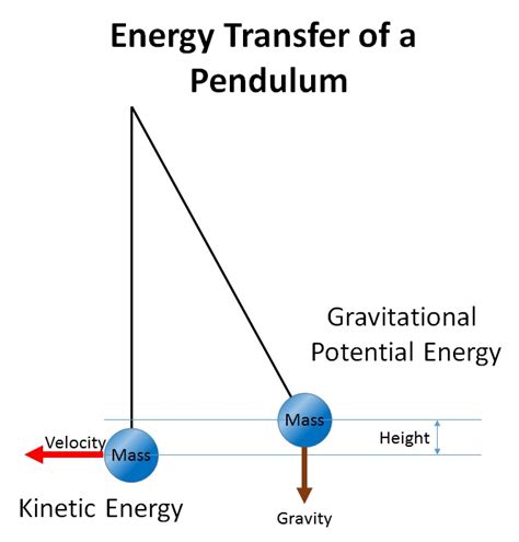 Energy Transfer - VISTA HEIGHTS 8TH GRADE SCIENCE