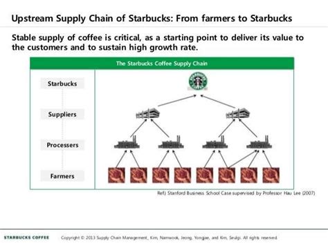 ️ Starbucks supply chain operations. Starbucks as an example of the value chain model. 2019-01-13