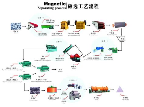 Magnetic Separation Process - JXSC Mining