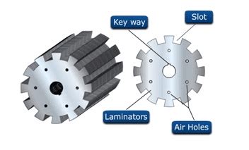 Construction of DC Machine (Generator & Motor) | StudyElectrical ...