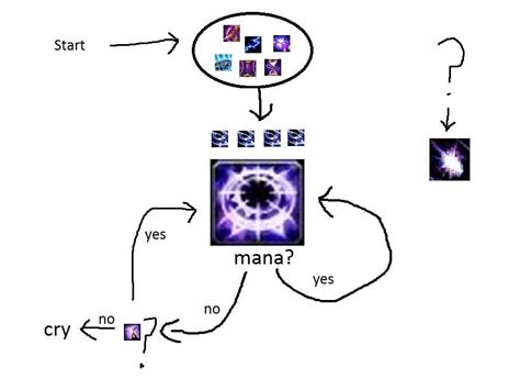 Arcane Mage Rotation Flowchart : r/wow