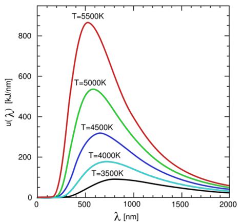 Colors, Temperatures, and Spectral Types of Stars | Astronomy 801 ...