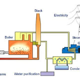 Fossil Fuels Power Plant Diagram World Of Reference