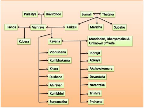 Ravana and the origin of his race