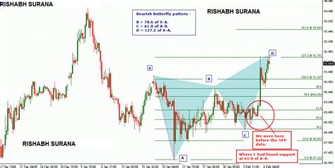 Bearish Butterfly Pattern