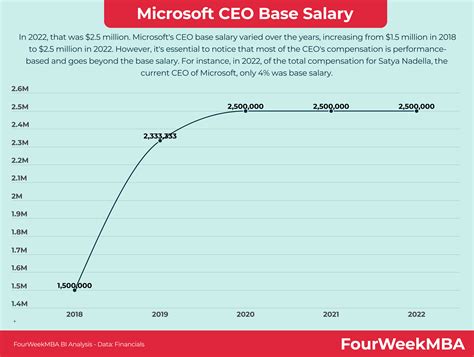 Microsoft CEO Salary - FourWeekMBA