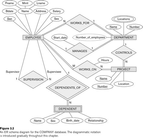 Mapping Of Er Diagram To Relational Model Examples | ERModelExample.com