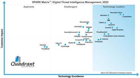 CrowdStrike named a Leader in the 2022 SPARK Matrix | Report