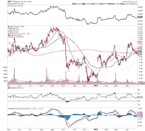 Is JC Penney Stock (JCP) Setting Up For A Move Higher? - See It Market