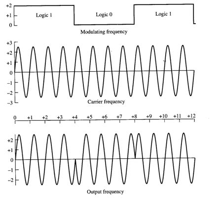 Phase-shift keying | BMET Wiki | Fandom