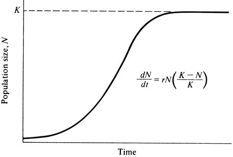 9 | Population Growth and Regulation