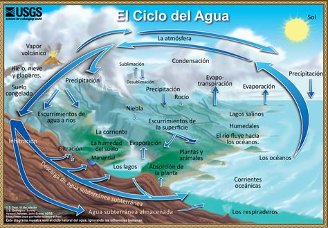 Ciclo hidrológico - Wikipedia, la enciclopedia libre