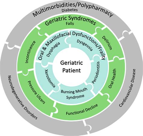 The Geriatric Syndrome and Oral Health - Dental Clinics