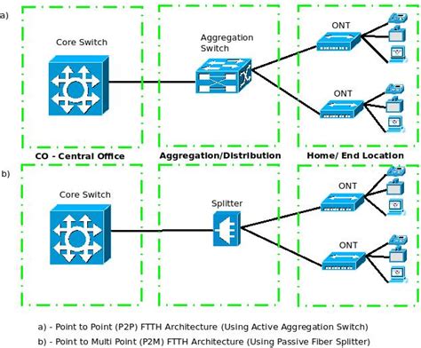 What is FTTH - Fiber To The Home & Advantages of P2P vs P2M/PON Architectures - excITingIP.com