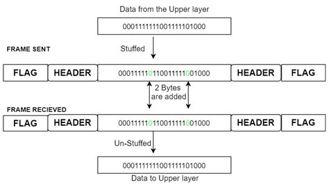 Bit-Stuffing in Java - CodeSpeedy