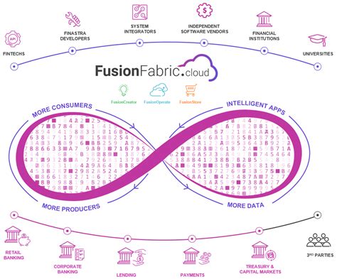 FusionFabric.cloud – Finastra’s Platform as a Service solution | Finastra