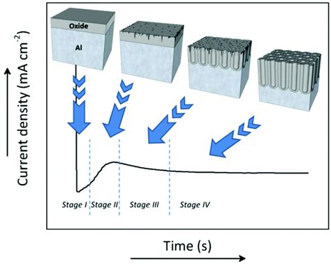 Revisiting anodic alumina templates: from fabrication to applications - Nanoscale (RSC ...