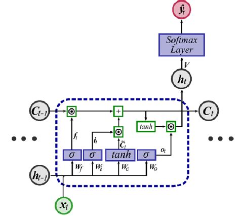 Block diagram of the LSTM recurrent neural network cell unit. Blue ...