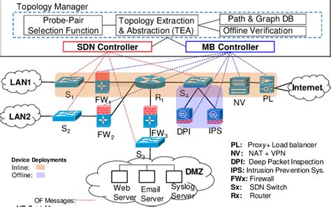 Unified enterprise network architecture. | Download Scientific Diagram