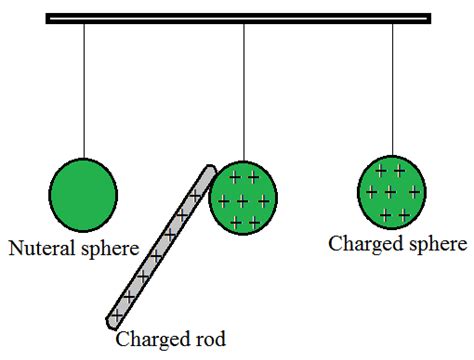 Charging By Induction - Definition, Examples, and FAQs