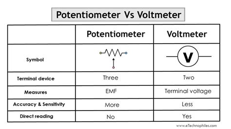 Beginners Guide to Potentiometer- Types, Principle, Symbol & Uses