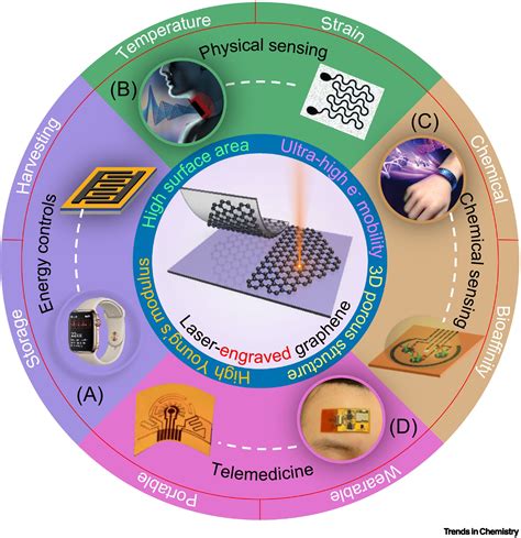 Laser-engraved graphene for flexible and wearable electronics: Trends ...