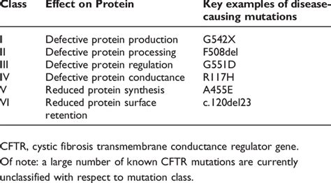 CFTR Gene Mutation Classes | Download Table