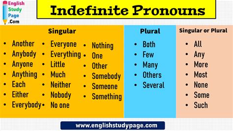 Indefinite Pronouns, Singular and Plural - English Study Page