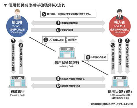 信用状 - Letter of credit - JapaneseClass.jp