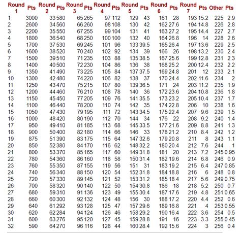 NFL Draft: Trade Down Values of Pick #10