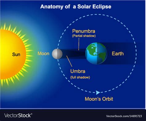 Solar Eclipse Diagram Explained